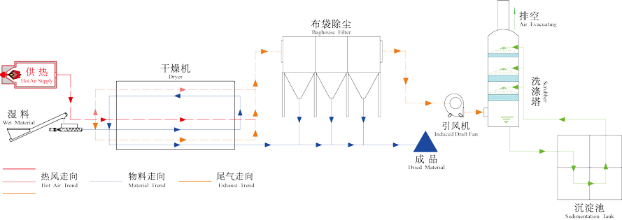 白酒糟烘干機工作原理